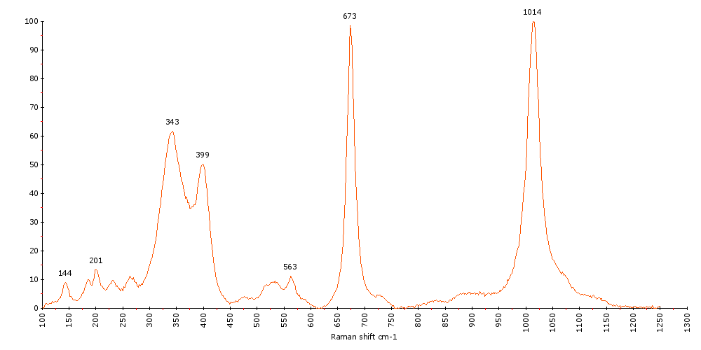 Raman Spectrum of Omphacite (123) 